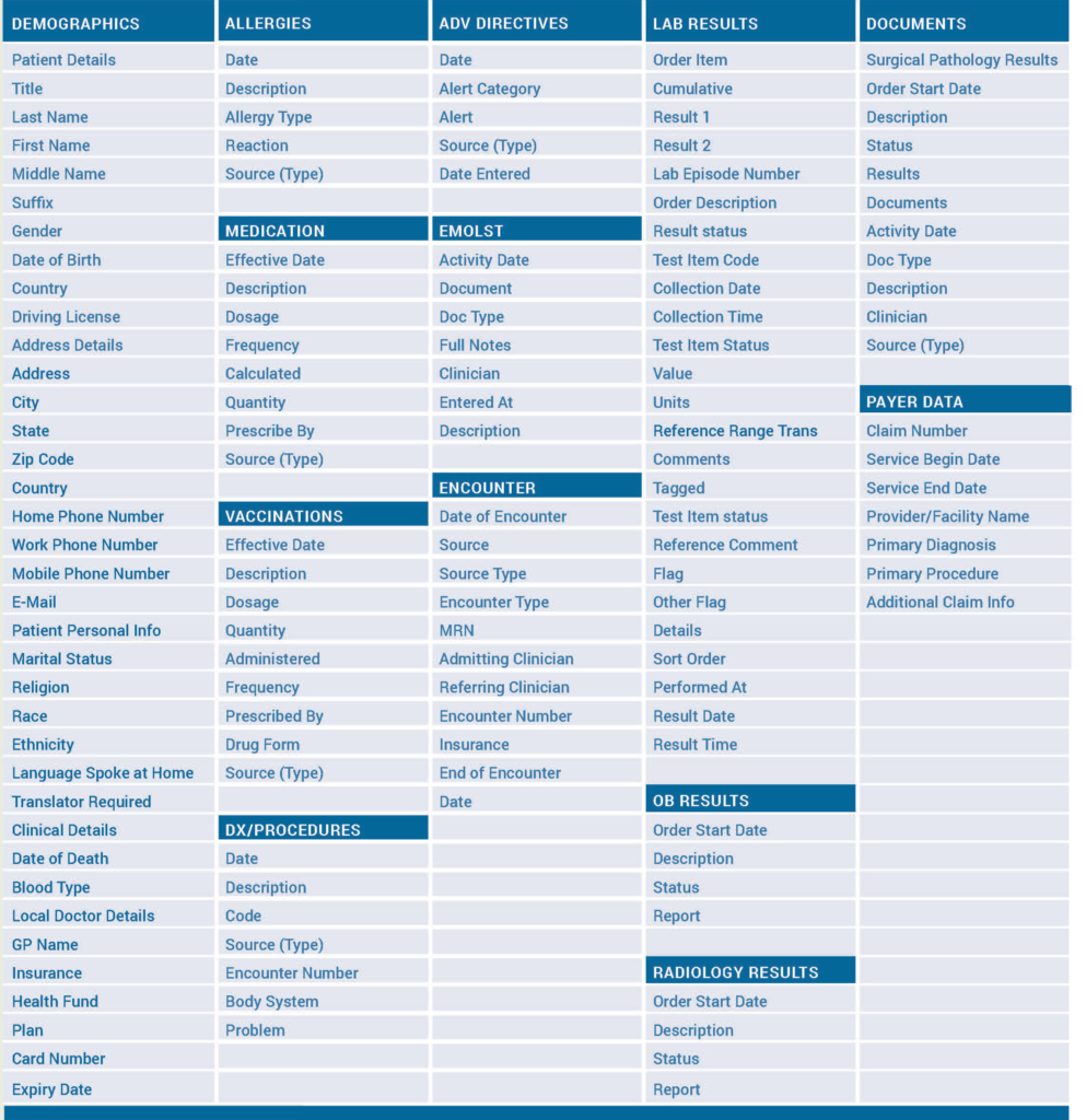 List of CIU data available